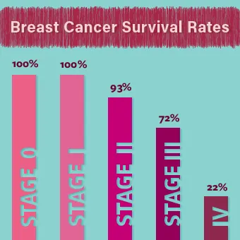 How dangerous is breast cancer