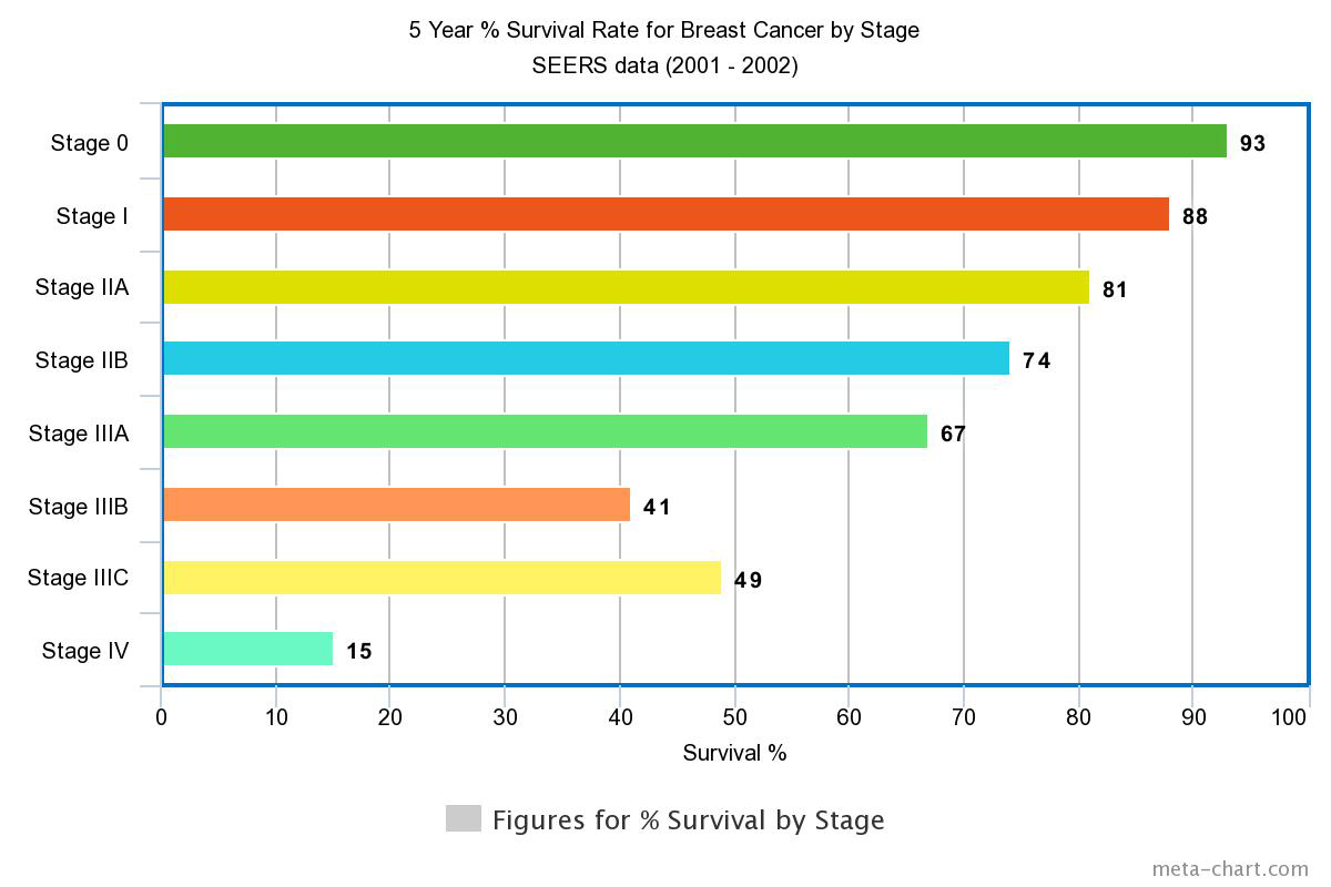 Reacurring breast cancer survival rate