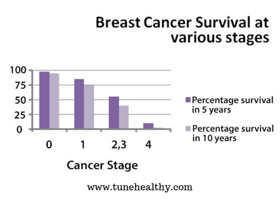 Reacurring breast cancer survival rate